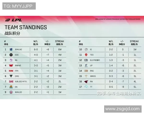 电竞新闻青年赛积分榜更新WE战队以65分稳居榜首展现强劲实力